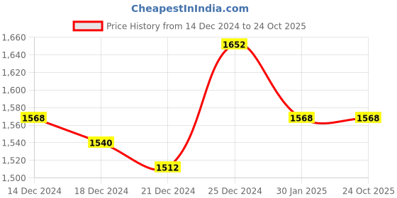 tatacliq.com Rangmanch by Pantaloons Pink Printed A-Line Double Layer Dress rangmanch by pantaloons Price History Graph from 14 Dec 2024 to 24 Oct 2025
