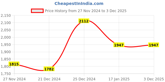 tatacliq.com Rangmanch by Pantaloons Pink Printed A-Line Double Layred Dress rangmanch by pantaloons Price History Graph from 27 Nov 2024 to 3 Dec 2025