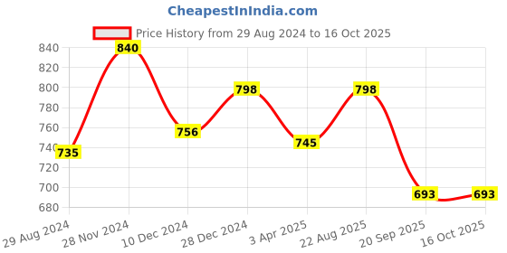 tatacliq.com Rangmanch by Pantaloons Pink Printed A Line Kurta rangmanch by pantaloons Price History Graph from 29 Aug 2024 to 16 Oct 2025