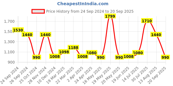 tatacliq.com Rangmanch by Pantaloons Pink Printed A Line Kurta rangmanch by pantaloons Price History Graph from 24 Sep 2024 to 20 Sep 2025