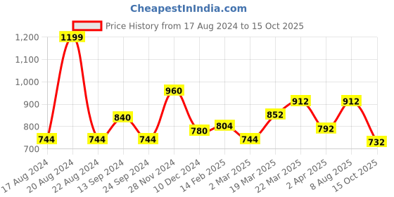 tatacliq.com Rangmanch by Pantaloons Pink Printed A Line Kurta rangmanch by pantaloons Price History Graph from 17 Aug 2024 to 15 Oct 2025