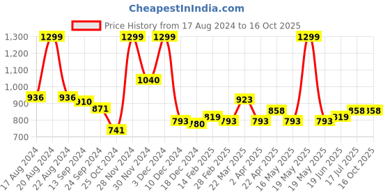 tatacliq.com Rangmanch by Pantaloons Pink Printed A Line Kurta rangmanch by pantaloons Price History Graph from 17 Aug 2024 to 16 Oct 2025