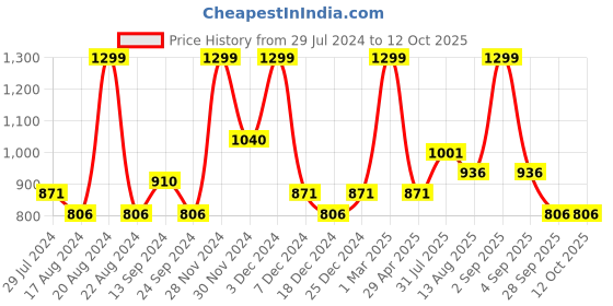 tatacliq.com Rangmanch by Pantaloons Pink Printed A Line Kurta rangmanch by pantaloons Price History Graph from 29 Jul 2024 to 11 Oct 2025