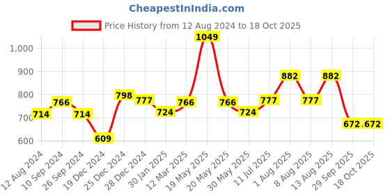 tatacliq.com Rangmanch by Pantaloons Pink Printed A Line Kurta rangmanch by pantaloons Price History Graph from 12 Aug 2024 to 18 Oct 2025