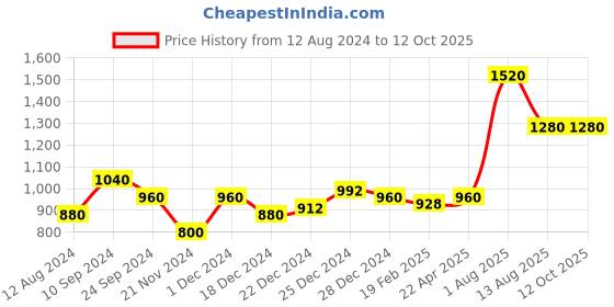 tatacliq.com Rangmanch by Pantaloons Pink Printed A Line Kurta rangmanch by pantaloons Price History Graph from 12 Aug 2024 to 12 Oct 2025
