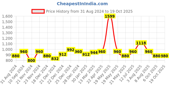 tatacliq.com Rangmanch by Pantaloons Pink Printed A Line Kurta rangmanch by pantaloons Price History Graph from 31 Aug 2024 to 18 Oct 2025