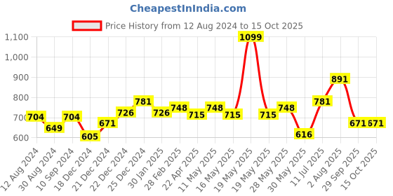 tatacliq.com Rangmanch by Pantaloons Pink Printed A Line Kurta rangmanch by pantaloons Price History Graph from 12 Aug 2024 to 14 Oct 2025