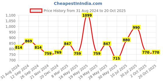 tatacliq.com Rangmanch by Pantaloons Pink Printed A Line Kurta rangmanch by pantaloons Price History Graph from 31 Aug 2024 to 19 Oct 2025