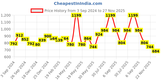 tatacliq.com Rangmanch by Pantaloons Pink Printed A Line Kurta rangmanch by pantaloons Price History Graph from 3 Sep 2024 to 27 Nov 2025