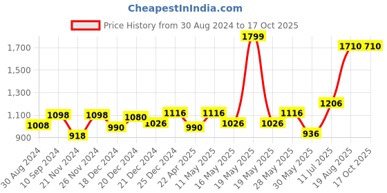 tatacliq.com Rangmanch by Pantaloons Pink Printed A Line Kurta rangmanch by pantaloons Price History Graph from 30 Aug 2024 to 15 Oct 2025