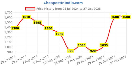 tatacliq.com Rangmanch by Pantaloons Pink Printed A Line Kurta rangmanch by pantaloons Price History Graph from 25 Jul 2024 to 26 Oct 2025
