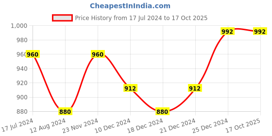 tatacliq.com Rangmanch by Pantaloons Pink Printed A Line Kurta rangmanch by pantaloons Price History Graph from 17 Jul 2024 to 16 Oct 2025