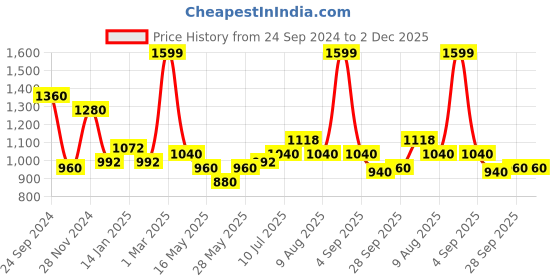tatacliq.com Rangmanch by Pantaloons Pink Printed A Line Kurta rangmanch by pantaloons Price History Graph from 24 Sep 2024 to 2 Dec 2025