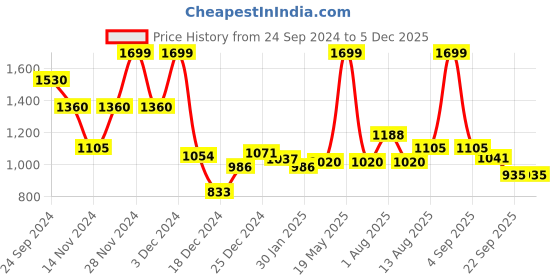 tatacliq.com Rangmanch by Pantaloons Pink Printed A Line Kurta rangmanch by pantaloons Price History Graph from 24 Sep 2024 to 4 Dec 2025