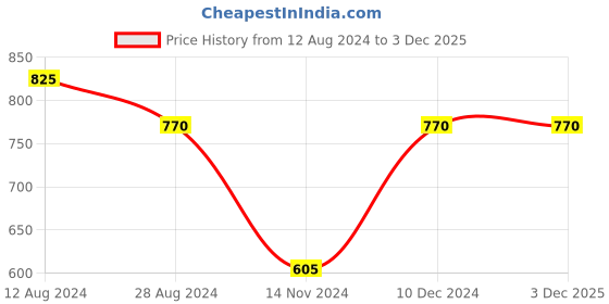 tatacliq.com Rangmanch by Pantaloons Pink Printed A Line Kurta rangmanch by pantaloons Price History Graph from 12 Aug 2024 to 3 Dec 2025