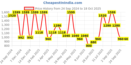 tatacliq.com Rangmanch by Pantaloons Pink Printed A Line Kurta rangmanch by pantaloons Price History Graph from 24 Sep 2024 to 18 Oct 2025