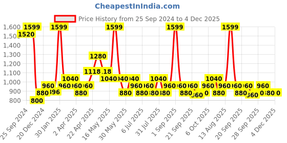 tatacliq.com Rangmanch by Pantaloons Pink Printed A Line Kurta rangmanch by pantaloons Price History Graph from 25 Sep 2024 to 4 Dec 2025