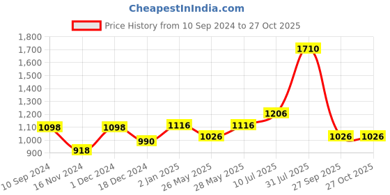 tatacliq.com Rangmanch by Pantaloons Pink Printed A Line Kurta rangmanch by pantaloons Price History Graph from 10 Sep 2024 to 27 Oct 2025