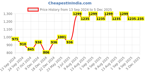 tatacliq.com Rangmanch by Pantaloons Pink Printed A Line Kurta rangmanch by pantaloons Price History Graph from 13 Sep 2024 to 5 Dec 2025