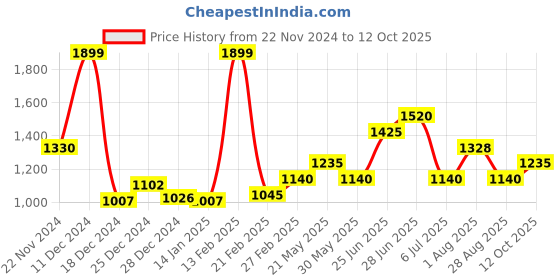 tatacliq.com Rangmanch by Pantaloons Pink Printed A Line Kurta rangmanch by pantaloons Price History Graph from 22 Nov 2024 to 12 Oct 2025