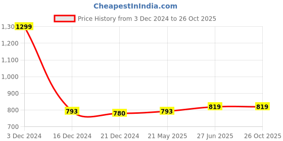 tatacliq.com Rangmanch by Pantaloons Pink Printed A Line Kurta rangmanch by pantaloons Price History Graph from 3 Dec 2024 to 26 Oct 2025