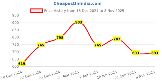 tatacliq.com Rangmanch by Pantaloons Pink Printed A Line Kurta rangmanch by pantaloons Price History Graph from 18 Dec 2024 to 7 Nov 2025