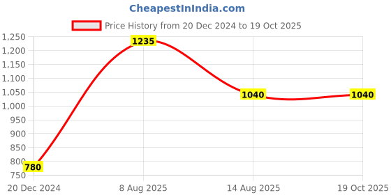 tatacliq.com Rangmanch by Pantaloons Pink Printed A Line Kurta rangmanch by pantaloons Price History Graph from 20 Dec 2024 to 19 Oct 2025