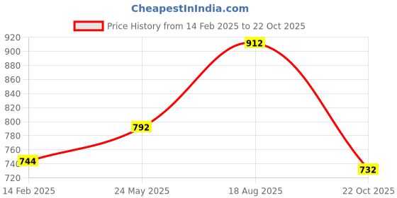 tatacliq.com Rangmanch by Pantaloons Pink Printed A Line Kurta rangmanch by pantaloons Price History Graph from 14 Feb 2025 to 22 Oct 2025