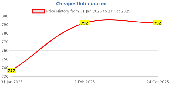tatacliq.com Rangmanch by Pantaloons Pink Printed A Line Kurta rangmanch by pantaloons Price History Graph from 31 Jan 2025 to 24 Oct 2025