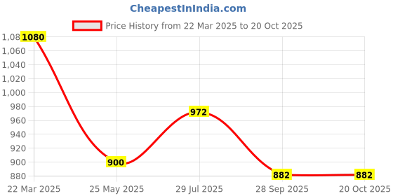 tatacliq.com Rangmanch by Pantaloons Pink Printed A Line Kurta rangmanch by pantaloons Price History Graph from 22 Mar 2025 to 19 Oct 2025