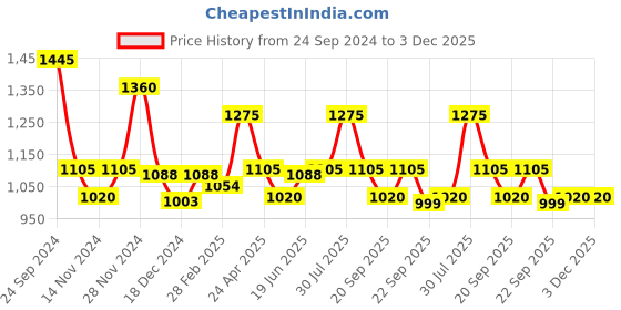 tatacliq.com Rangmanch by Pantaloons Pink Printed A Line Kurta With Overlay rangmanch by pantaloons Price History Graph from 24 Sep 2024 to 3 Dec 2025