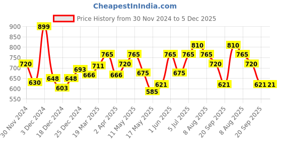 tatacliq.com Rangmanch by Pantaloons Pink Printed A Line Short Kurti rangmanch by pantaloons Price History Graph from 30 Nov 2024 to 4 Dec 2025