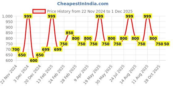 tatacliq.com Rangmanch by Pantaloons Pink Printed A Line Short Kurti rangmanch by pantaloons Price History Graph from 22 Nov 2024 to 1 Dec 2025