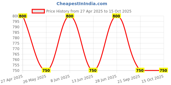 tatacliq.com Rangmanch by Pantaloons Pink Printed A Line Short Kurti rangmanch by pantaloons Price History Graph from 27 Apr 2025 to 14 Oct 2025