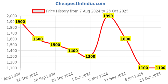 tatacliq.com Rangmanch by Pantaloons Pink Printed Cape rangmanch by pantaloons Price History Graph from 7 Aug 2024 to 23 Oct 2025