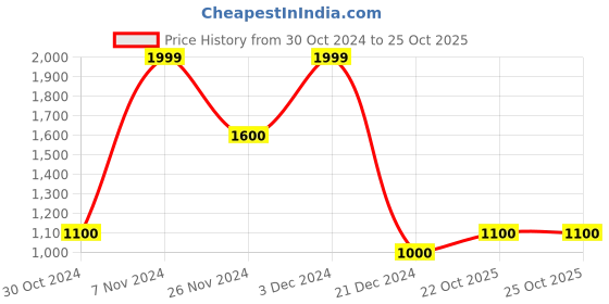 tatacliq.com Rangmanch by Pantaloons Pink Printed Cape rangmanch by pantaloons Price History Graph from 30 Oct 2024 to 25 Oct 2025
