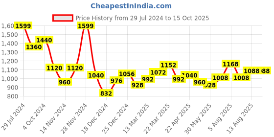 tatacliq.com Rangmanch by Pantaloons Pink Printed Flared Kurta rangmanch by pantaloons Price History Graph from 29 Jul 2024 to 14 Oct 2025