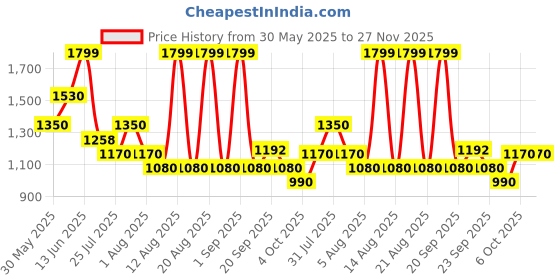 tatacliq.com Rangmanch by Pantaloons Pink Printed Kurta rangmanch by pantaloons Price History Graph from 30 May 2025 to 25 Nov 2025