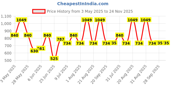tatacliq.com Rangmanch by Pantaloons Pink Printed Kurtas rangmanch by pantaloons Price History Graph from 3 May 2025 to 24 Nov 2025