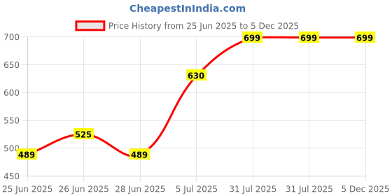 tatacliq.com Rangmanch by Pantaloons Pink Printed Kurtas rangmanch by pantaloons Price History Graph from 25 Jun 2025 to 5 Dec 2025