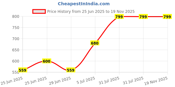 tatacliq.com Rangmanch by Pantaloons Pink Printed Kurtas rangmanch by pantaloons Price History Graph from 25 Jun 2025 to 18 Nov 2025