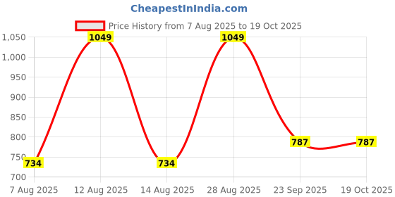 tatacliq.com Rangmanch by Pantaloons Pink Printed Kurtas rangmanch by pantaloons Price History Graph from 7 Aug 2025 to 18 Oct 2025