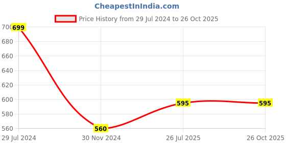 tatacliq.com Rangmanch by Pantaloons Pink Printed Straight Kurta rangmanch by pantaloons Price History Graph from 29 Jul 2024 to 26 Oct 2025