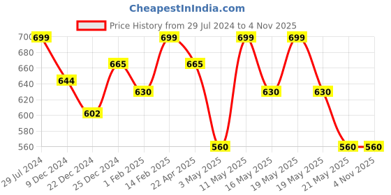 tatacliq.com Rangmanch by Pantaloons Pink Printed Straight Kurta rangmanch by pantaloons Price History Graph from 29 Jul 2024 to 1 Nov 2025
