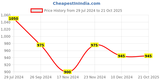 tatacliq.com Rangmanch by Pantaloons Pink Printed Straight Kurta rangmanch by pantaloons Price History Graph from 29 Jul 2024 to 21 Oct 2025