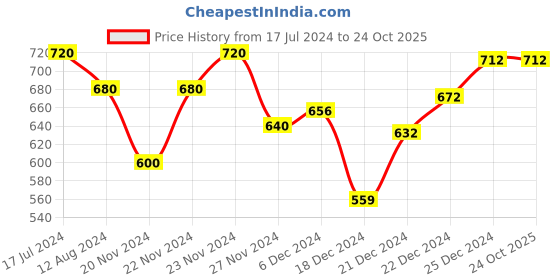 tatacliq.com Rangmanch by Pantaloons Pink Printed Straight Kurta rangmanch by pantaloons Price History Graph from 17 Jul 2024 to 23 Oct 2025