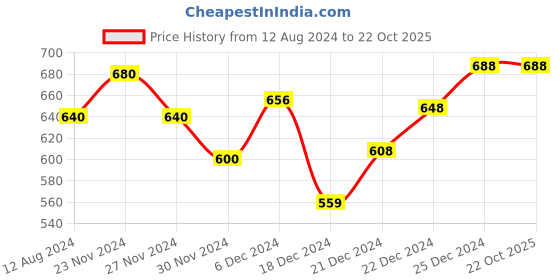 tatacliq.com Rangmanch by Pantaloons Pink Printed Straight Kurta rangmanch by pantaloons Price History Graph from 12 Aug 2024 to 21 Oct 2025