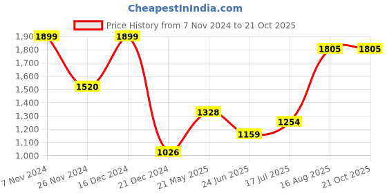 tatacliq.com Rangmanch by Pantaloons Pink Printed Straight Kurta rangmanch by pantaloons Price History Graph from 7 Nov 2024 to 21 Oct 2025