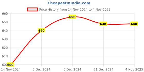 tatacliq.com Rangmanch by Pantaloons Pink Printed Straight Kurta rangmanch by pantaloons Price History Graph from 14 Nov 2024 to 2 Nov 2025