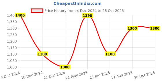 tatacliq.com Rangmanch by Pantaloons Pink Printed Straight Kurta rangmanch by pantaloons Price History Graph from 4 Dec 2024 to 26 Oct 2025
